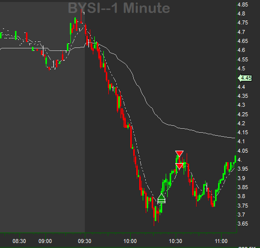 _Fizh_'s tweet photo. Less plays today but part of the game. @IntensityStocks provided the scans. #StocksToBuy #Stocks #stockmarket $SPY https://t.co/Tq26c7pXvK