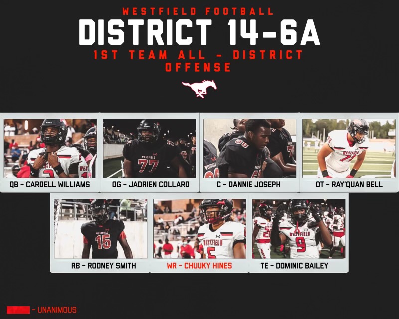 District 14-6A 1st Team Offense

QB - <a href="/staywokee2/">Cardell Williams</a> 
RB - <a href="/RodneyJSmith4/">Rodney Smith</a> 
WR - @chuukyhines6 *
TE - <a href="/_Datboydomo/">Datboydomo</a> 
OL - <a href="/jadrien_collard/">Jadrien Collard</a> 
OL - <a href="/DannieJoseph12/">Dannie Joseph</a> 
OL - <a href="/RayquanBell/">ItsantonioSisca</a> 

* Unanimous

<a href="/Meeks38/">Matt Meekins</a> <a href="/SpringISD/">Spring ISD</a> <a href="/ajacinto3/">ajacinto,CAA</a> @WestfieldHSFB
<a href="/whsmustangs/">Westfield Mustangs</a> <a href="/SISDAthletics/">SISD Athletics</a> <a href="/MarcG14Line/">Marcus Gutierrez</a>