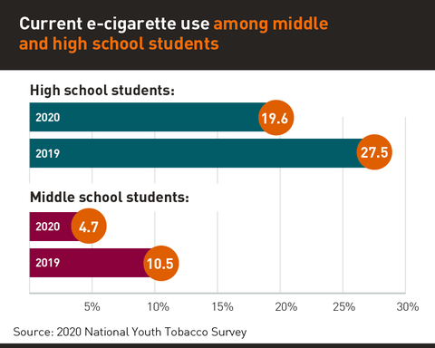 MitochondriaNow's tweet photo. Vaping is Extremely high in Todays Schools. https://t.co/8XZO7FnPQs