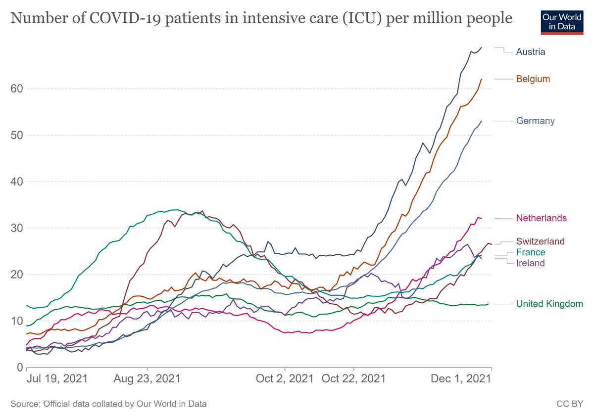 Although still too early to know if UK's decision to lift all restrictions in July will lead to fewer overall deaths, other key objective was to prevent the large Winter peaks in hospital &amp; intensive care patients we are seeing in W. Europe (UK is now lowest on both counts)
1/2