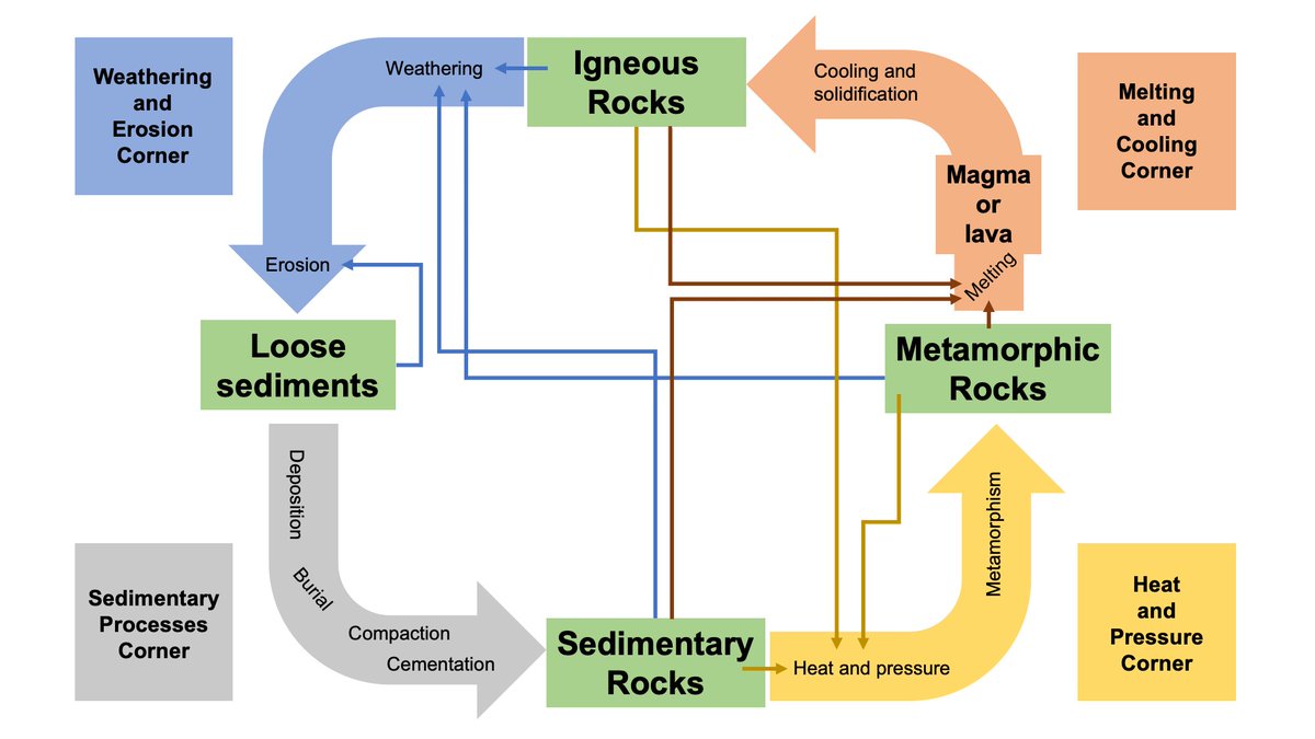 Diagram depicting the components of the rock cycle.