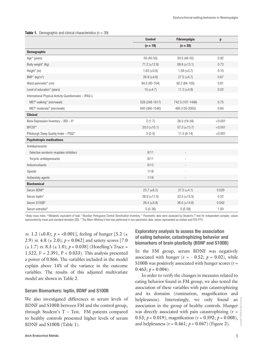 ArchEndoMetab's tweet photo. This trial assessed disordered eating, hunger and satiety perceptions in women with fibromyalgia compared to healthy controls and their association with biomarkers of brain plasticity (BDNF and S100B)
https://t.co/zMgsuPrORb
#BDNF #Fibromyalgia #S100B #eatingbehavior https://t.co/KBDYs8k3dJ