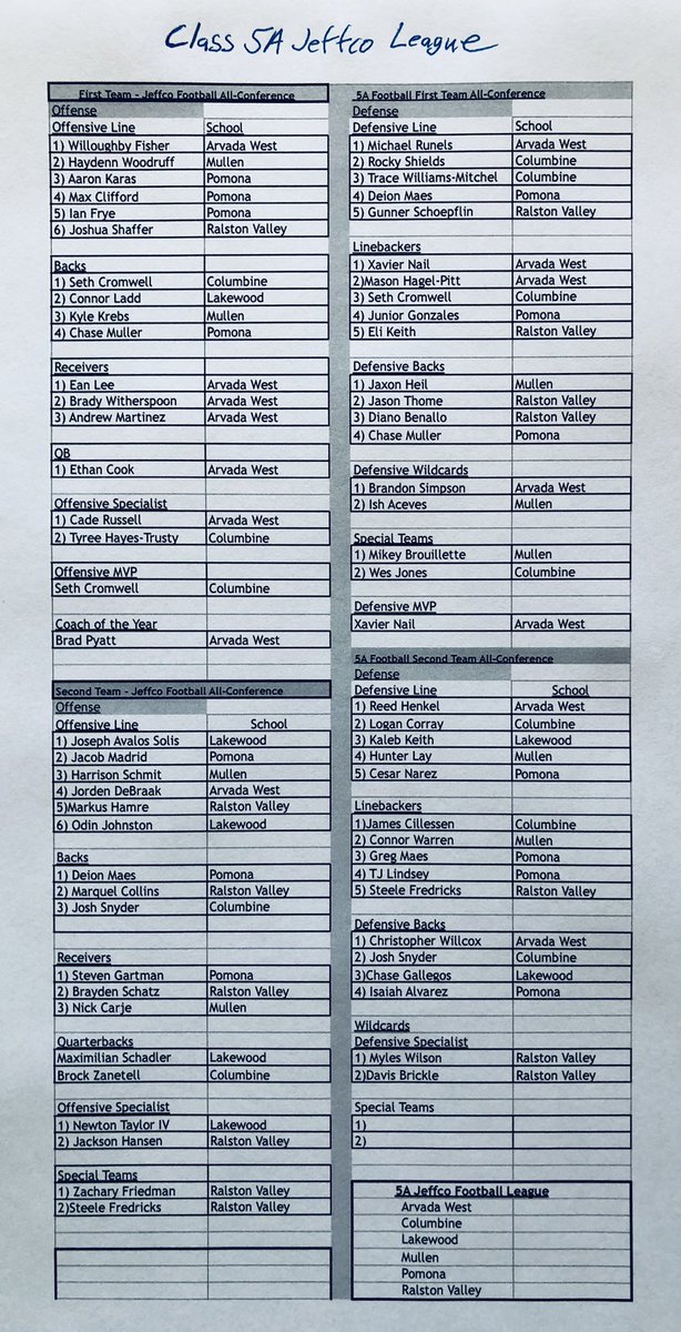 FOOTBALL 🏈 
CLASS 5A JEFFCO LEAGUE ALL-CONFERENCE SELECTIONS FOR FALL 2021 SEASON. #copreps <a href="/HS_MUSTANGS/">Ralston Valley Athletics</a> <a href="/Rebel_Athletics/">Columbine Athletics</a> <a href="/AWestNow1/">AWestNow</a> <a href="/coachjohnson59/">Nathan Johnson</a> <a href="/BradPyatt/">Brad Pyatt</a> <a href="/RValleyMustangs/">Ralston Valley High School</a> <a href="/neildevlin/">Neil Devlin</a> <a href="/SethCromwell/">Seth Cromwell</a> <a href="/xaviernail/">Xavier Nail</a> <a href="/PrepSpotlightCO/">PrepSpotlightColorado</a> <a href="/coloradopreps/">Colorado Preps</a>