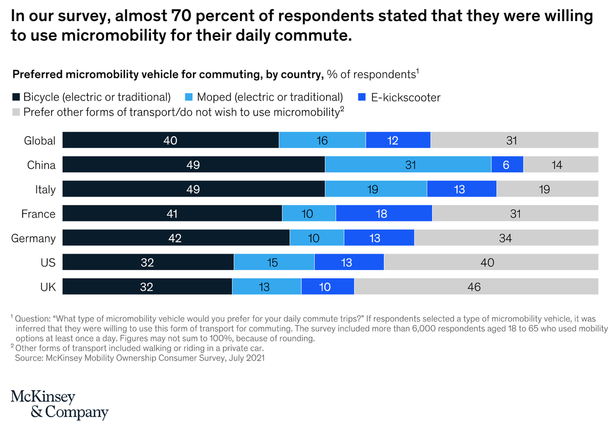 If you could ride a bicycle, moped, or e-kickscooter to work, would you? Nearly 70% of people worldwide say yes, per <a href="/McKinsey/">McKinsey & Company</a>
 
Probably nothing...
mckinsey.com/industries/aut…