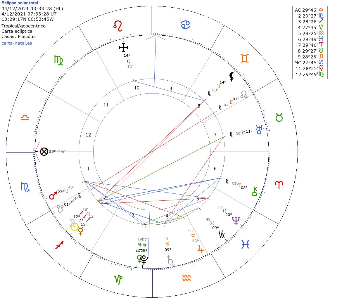 CassandraLoGiud's tweet photo. #EclipseSolTotal #4Diciembre2021 #Caracas
Hora 3:33 am
1.El tema económico sigue con una aguda crisis Q se acrecienta.
2.Los ciudadanos,despertando de un largo letargo, descubren todas sus carencias y deciden hacer algo con sus vidas.
Hay más cosas .... Otro día será. https://t.co/BnLwxh6W0e