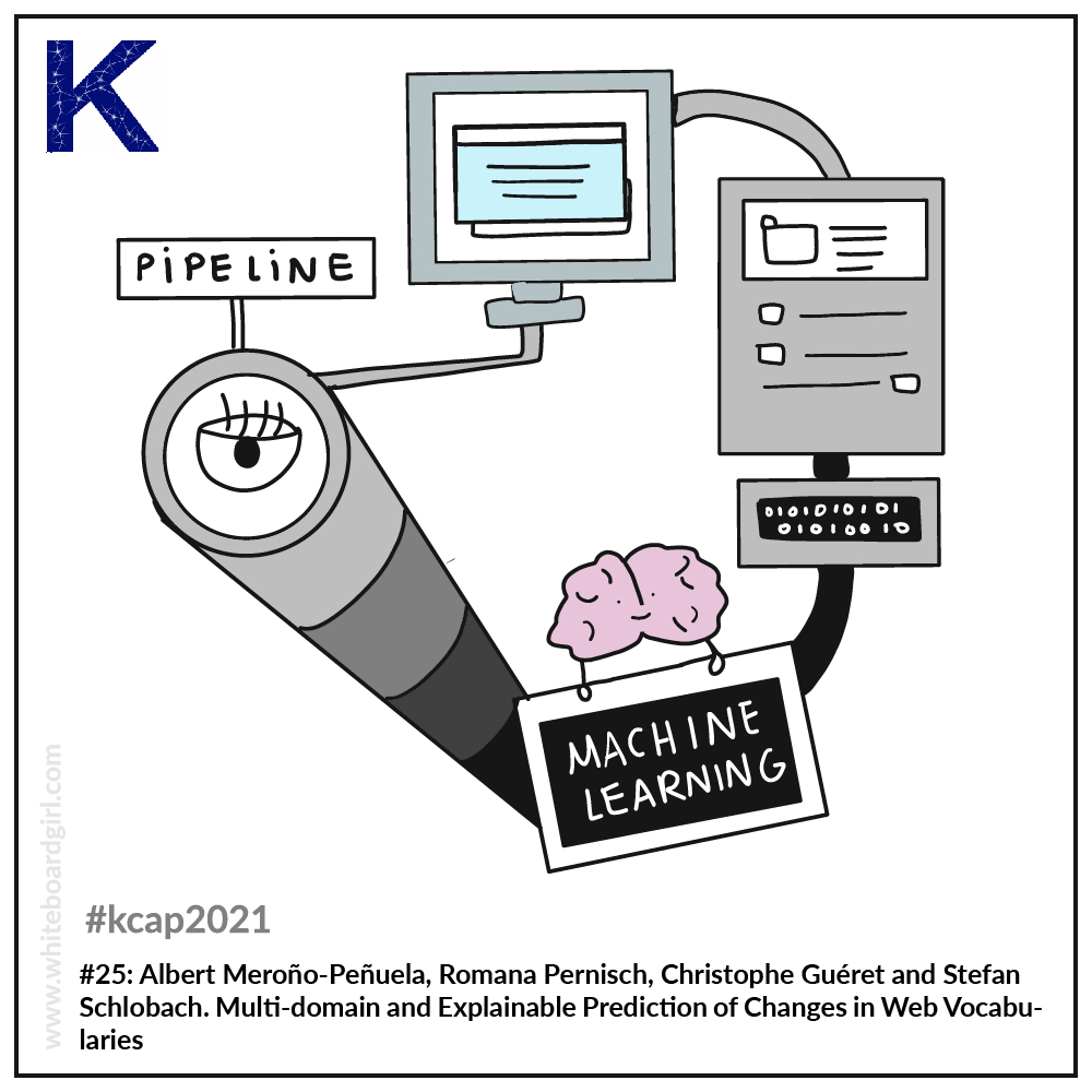 kcap2021's tweet photo. . @WhiteBoardG has been working hard! Here are the visual summaries of the second paper session! #whiteboard #graphics #visualsummary #kcap2021 https://t.co/fGkqisWRjI