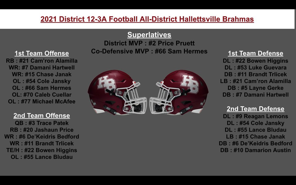 samhermes66's tweet photo. Honored to be named Co-Defensive MVP and 1st team OL for district 12-3A https://t.co/o7mFV2THIU