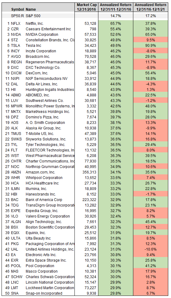 SagaPartners's tweet photo. Having too much fun looking back at historic price returns

Of 50 highest returning S&amp;P companies from '11-'16, 22 (44%) outperformed over the subsequent 5 yrs

Some that were still beat up after GFC had high returns from '11-'16 

A lot of winners kept winning from '16-'21 https://t.co/iaLqeywqKL