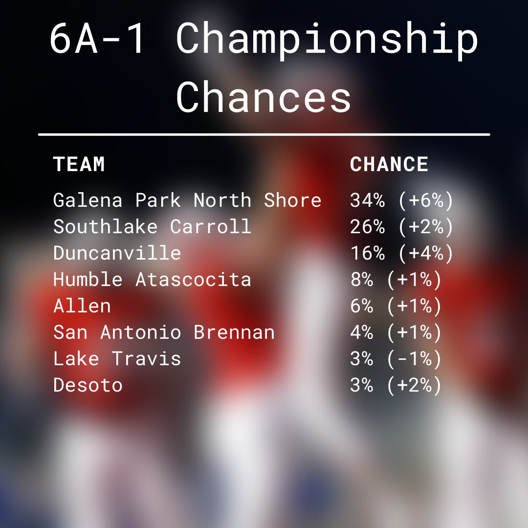 6A-1 Championship chances (round 4)

North Shore: 34%
Southlake Carroll: 26%
Duncanville: 16%
Someone else: 24%

#txhsfb