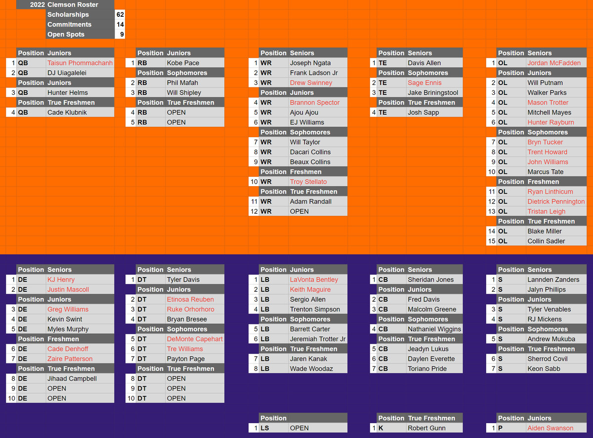 TheMorganTShow's tweet photo. Clemson Football 2022 Roster Update 12/2

Removed CB Ray Thornton.
62 scholarships. 14 commits. 9 open spots.
Actively looking for RB, WR, DE, DT, LS.

*Pending NFL/Super Senior decisions. https://t.co/71bPtwXjMQ