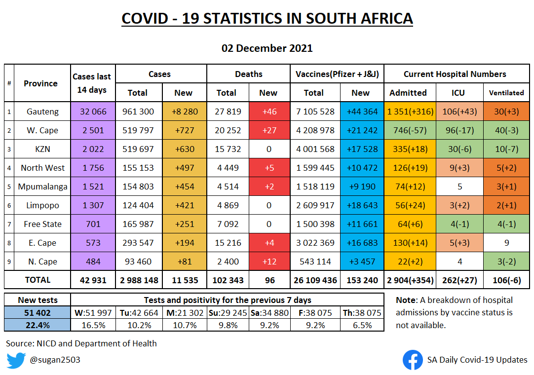 sugan2503's tweet photo. SA COVID UPDATE 2 DECEMBER 

• Changes from yesterday highlighted
• New cases per million

Big increase in Gauteng hospital numbers today but I give a brief explainer in the thread for some context on daily numbers for current admissions and deaths. https://t.co/RiDPVhQXx6