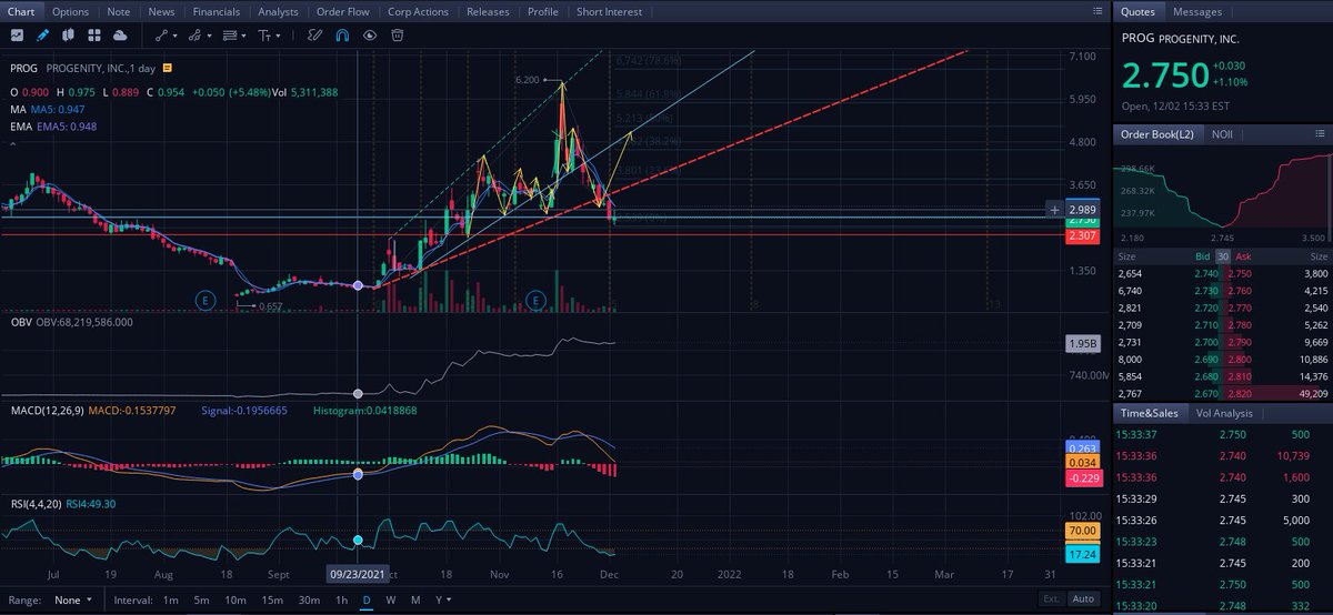 TRUExDEMON's tweet image. $PROG technicals update for today. No additional DD yet, on the patent, as I have not had time but I will address it.

For now, I&apos;m excited to call out that #PROG continues to maintain it&apos;s support at $2.70

RSI has been oversold for 4 days on the daily in low-volume conditions.