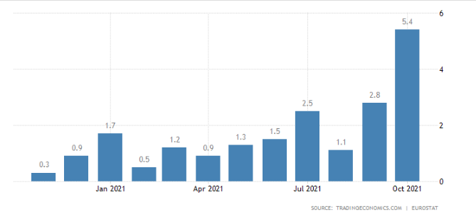 blackbull's tweet photo. 🇪🇺Producer prices in the Euro Area jumped 5.4% from a month earlier in Oct 2021
👉The most since at least Jan 1995 and well above market expectations of a 3.5% rise, amid soaring energy prices, supply bottlenecks, and base effects
#interestingfacts #forexeu #forexnews #fxeurope https://t.co/vzryE22OMf