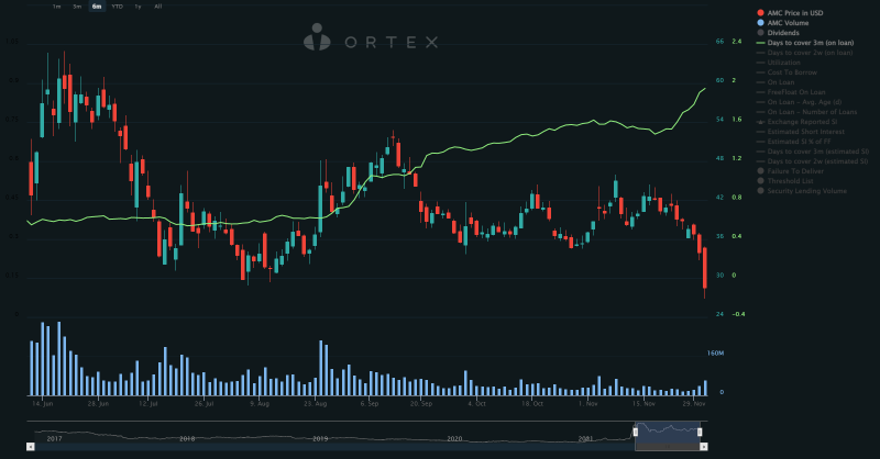 ORTEX's tweet photo. $AMC Short Interest Update

As #amcnotleaving is trending, #AMC is up over 6% today and back over $30, after losses earlier in the week. Estimated Short Interest has risen almost 2% today and almost 9% this week.

Current Estimated #ShortInterest 17.02%

Utilization 76.3%
