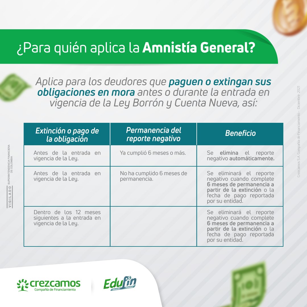 Crezcamos's tweet photo. Hoy le explicaremos los beneficios a los cuales usted como ciudadano puede acceder  y le contamos cómo van a ser aplicables, la próxima semana continuaremos con los otros dos tipos de amnistías y beneficios.🌳💚

#Crezcamos #Edufin #EducaciónFinanciera #LeyBorrónyCuentaNueva https://t.co/lJE0IMMe8u