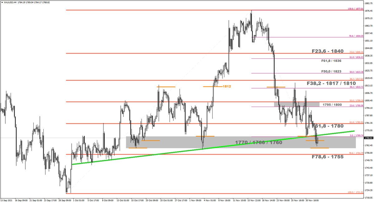Emre_CAYIRLI's tweet photo. 🪙#XAUUSD kaderi ABD verileriyle belli olacak...
🧩Bugün açıklanacak #ABD #istihdam verileri sonrasında hareketler sertleşebilir...
F78,6 - $1755

#albforex #albyatırım #investing 
#Altın #Gold #XAU https://t.co/hU5whvyIou