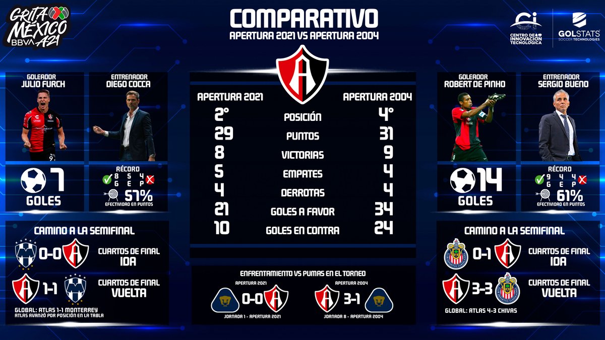 LigaBBVAMX's tweet photo. .@AtlasFC 2021 - @AtlasFC 2004
Los Rojinegros enfrentaron a Pumas en las #Semifinales del #Ap04 y en esa ocasión avanzaron los universitarios.
¿Será la revancha?
@CITEC_Futbol nos presenta un comparativo entre los dos planteles de 'La Academia'. https://t.co/NzNTELCkhK