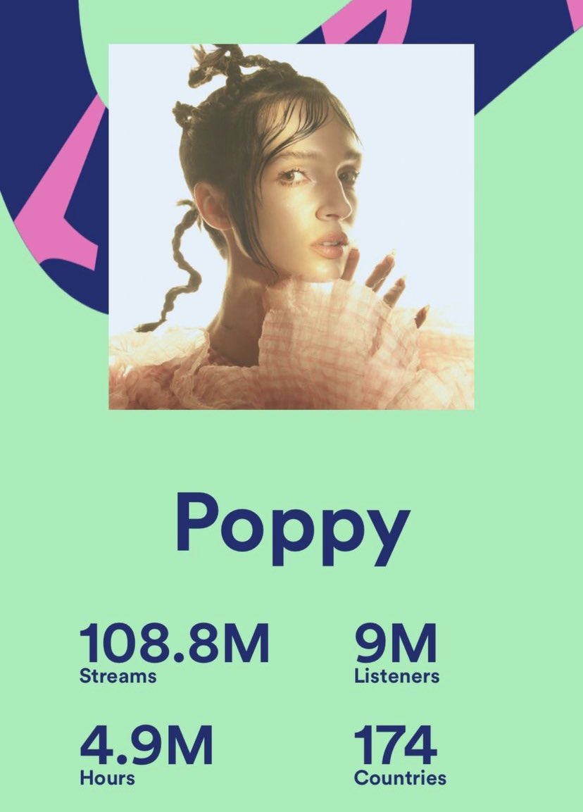 Poppy Updates on X: .@Poppy received 108.8M total streams on