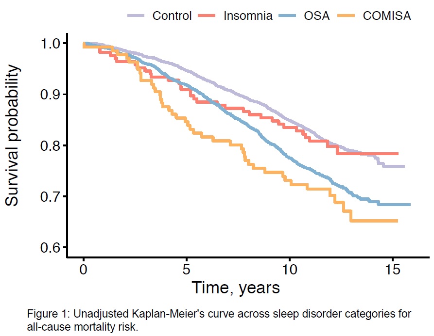 Alex Sweetman (@a_sweetman1) on Twitter photo Recent paper in the ERJ <a href="/ERSpublications/">ERS publications</a> from Dr @bastien_lechat and the <a href="/AISHsleeplab/">Adelaide Institute for Sleep Health</a> team:
First evidence that co-morbid #insomnia and obstructive #sleepapnoea (#COMISA) is associated with all-cause mortality.
doi.org/10.1183/139930… (1/4) Recent paper in the ERJ <a href="/ERSpublications/">ERS publications</a> from Dr @bastien_lechat and the <a href="/AISHsleeplab/">Adelaide Institute for Sleep Health</a> team:
First evidence that co-morbid #insomnia and obstructive #sleepapnoea (#COMISA) is associated with all-cause mortality.
doi.org/10.1183/139930… (1/4)