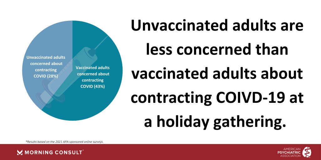 APApsychiatric's tweet photo. Just released #APApoll data shows unvaccinated adults are less concerned than vaccinated adults about contracting COIVD-19 at a holiday gathering.
Poll results https://t.co/qNEsBFqud1 https://t.co/79DrberJ62