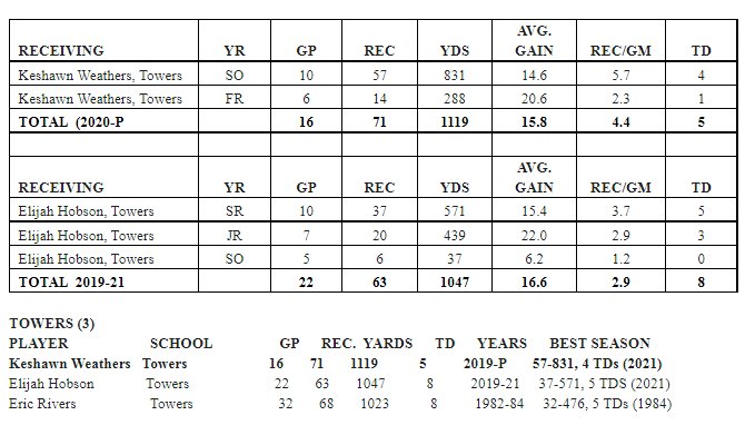 CoachJohnson_13's tweet photo. Literally the BEST DUO in Towers High School History. @d1luhshawn Became the schools all time receiving Yards leader as a SOPHOMORE. He and @ElijahHobson1 are 2 of only 3 WRโs in the schoolโs history to eclipse 1K for a career! #TitanDNA #RecordBreakers https://t.co/OmP43fhCix