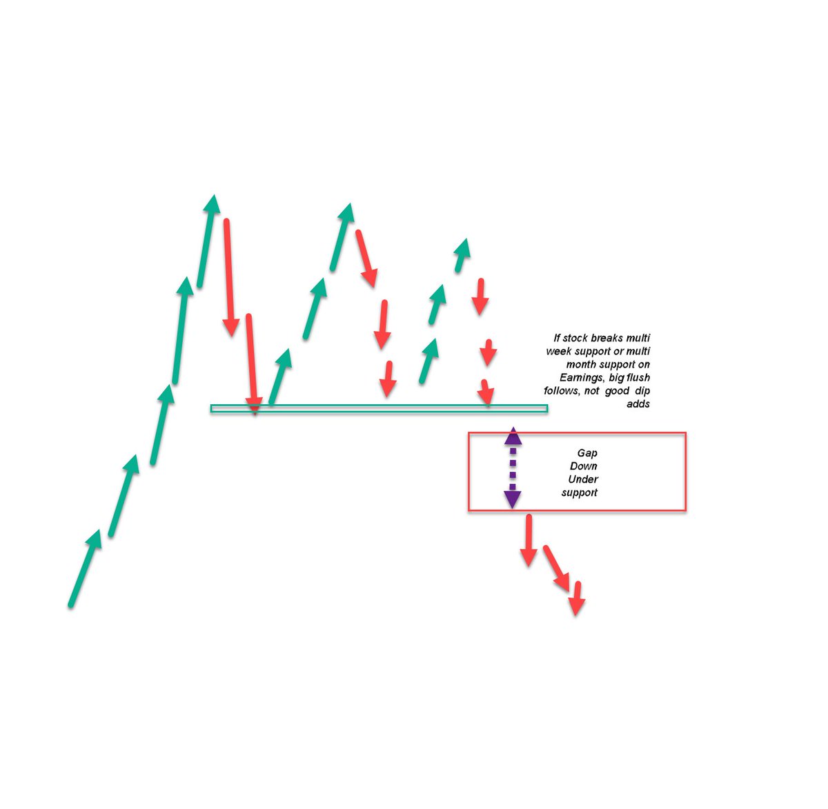 ripster47's tweet photo. Lot of Names are breaking multi week multi month support on Earnings lately, You guys have to zoom out on daily chart or weekly chart before you buying dip.
These support breaks create big flushes, big gap downs, $DOCU doing same right now
#tradingtips Multiweek support https://t.co/WVygvfzEwU
