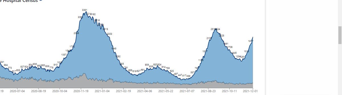 #Hoosiertwitter:

#COVID19 hospitalizations are up 68% over the last 2 weeks.

These are almost all unvaccinated folks.

Want happy holidays?  Get the vaccine (your family will thank you).
