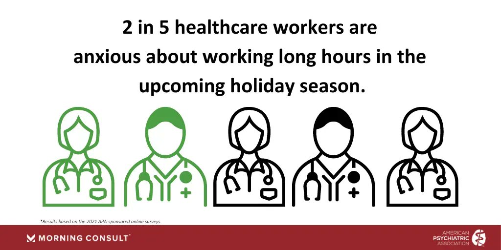APApsychiatric's tweet photo. New #APApoll data shows 2 in 5 healthcare workers (40%) are worried about working long hours in the holiday season. 54% of them say their stress increases during holidays generally, with 33% anticipating higher stress levels than in 2020.
Poll results https://t.co/qNEsBFqud1 https://t.co/nGRsfvIQ7B