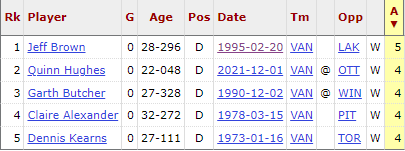 Quinn Hughes had 4A last night in Ottawa. Here is the complete list of #Canucks blueliners to ever record 4A in an #NHL game