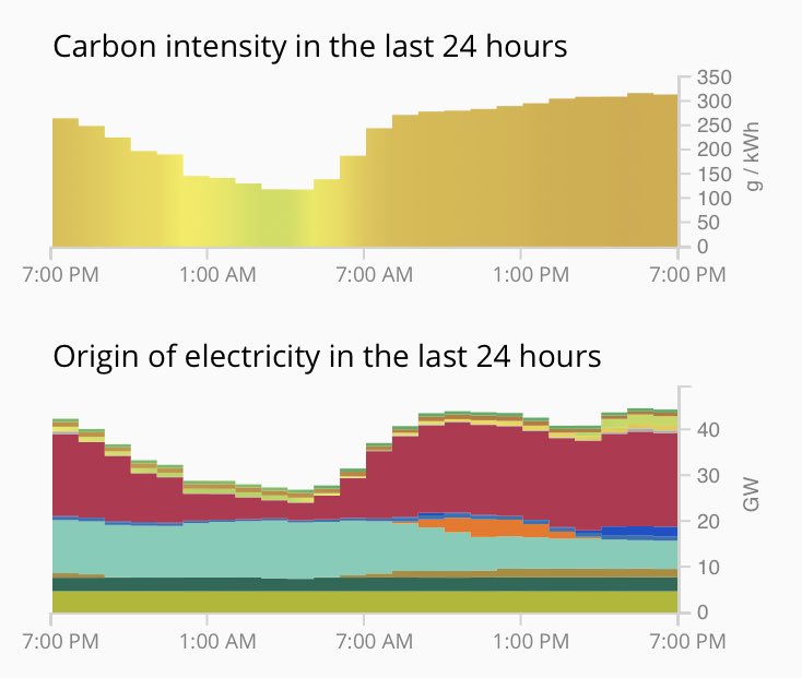 Tonight's the sort of night we will fear if we electrify our heat. It's cold and dark. Demand is up at 45 GW. Wind is 6 GW. Solar is zero. Heat pump COPs will be down in the low 2s, while heat demand is soaring. Fortunately, we haven't got many heat pumps yet. But when we do...🥶