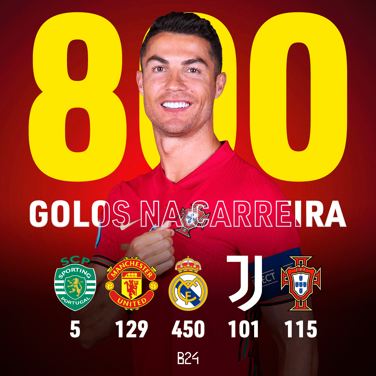 Ronaldo chega aos 𝟴𝟬𝟬 𝗚𝗢𝗟𝗢𝗦 na carreira!