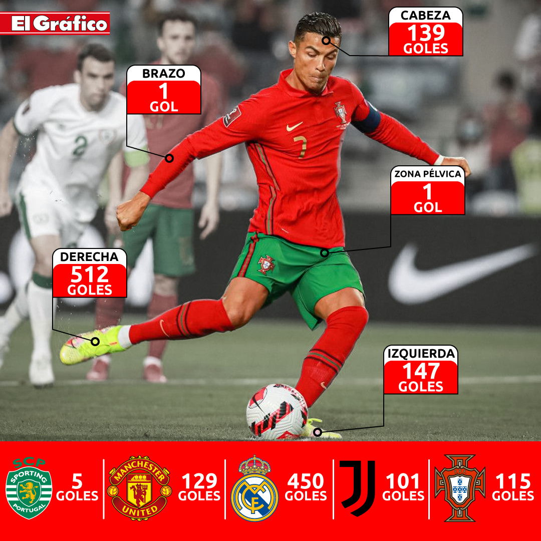 animal ceja ficción El Gráfico on Twitter: "📷 Así fueron los 8⃣0⃣0⃣ goles de Cristiano Ronaldo  🇵🇹 como profesional https://t.co/OVsuKZRexb" / Twitter