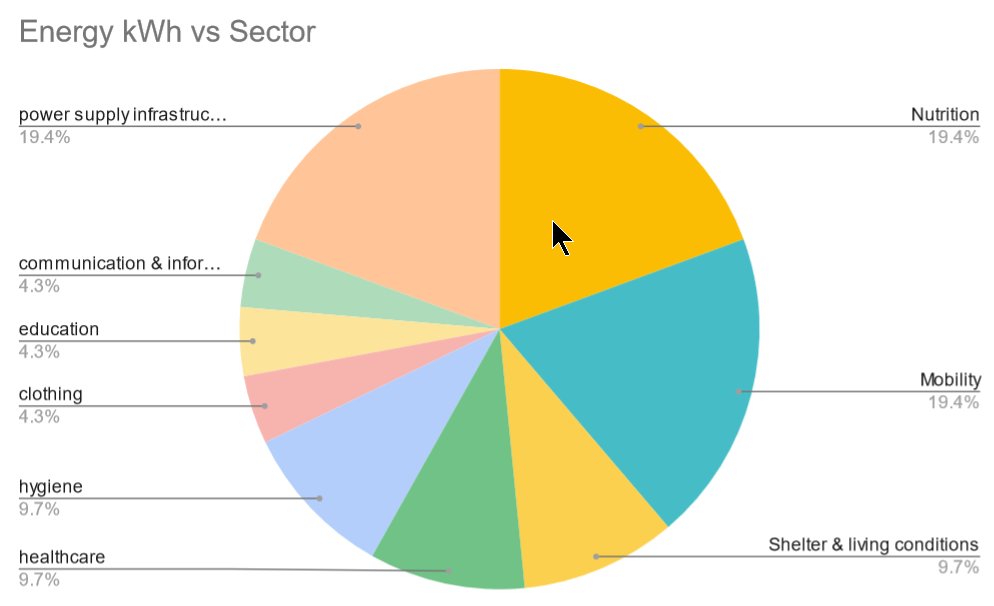 More on Decent Living Energy from my previous tweet. The 4300 kWh /person/year breaks down as follows
