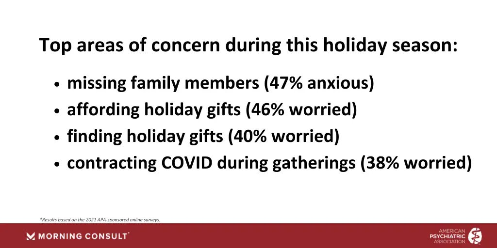 APApsychiatric's tweet photo. New #APApoll data shows the top areas of concern during this holiday season:
- missing family members
- affording holiday gifts
- finding holiday gifts
- contracting COVID during gatherings
Poll results https://t.co/qNEsBFqud1 https://t.co/RxDWThpZCo
