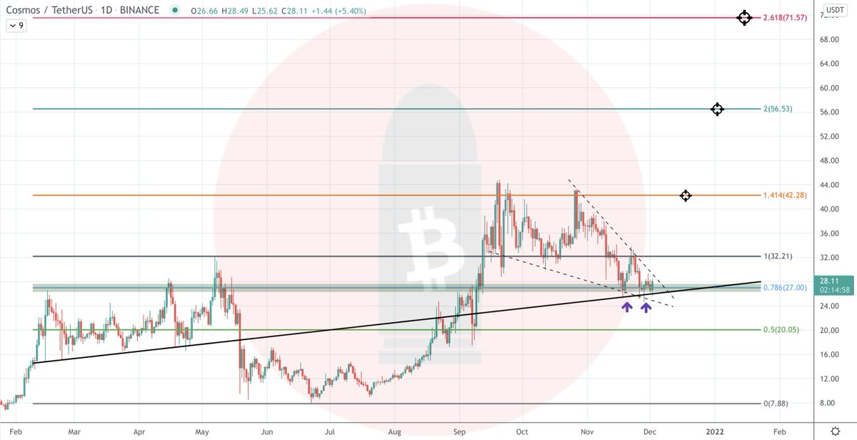 CryptoBullet1's tweet photo. Just a reminder that $ATOM below $29 is a gift

#Cosmos 🚀🌒 https://t.co/UXj9hQTmXp