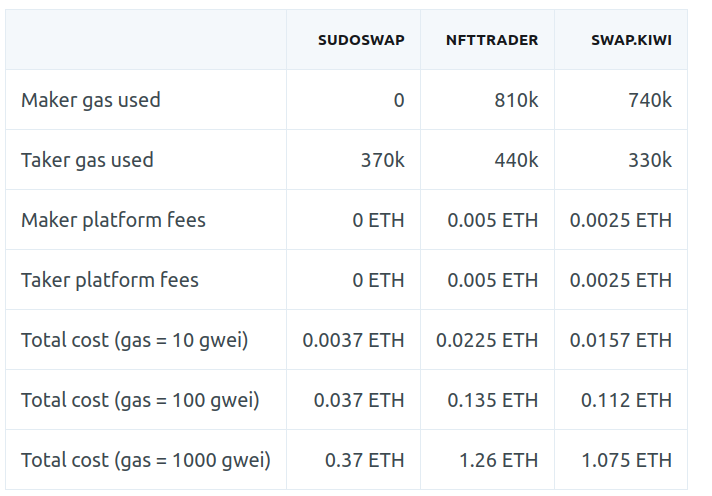 DEGO FINANCE VS SUDOSWAP VS BALANCER COMPARISON visual data 8