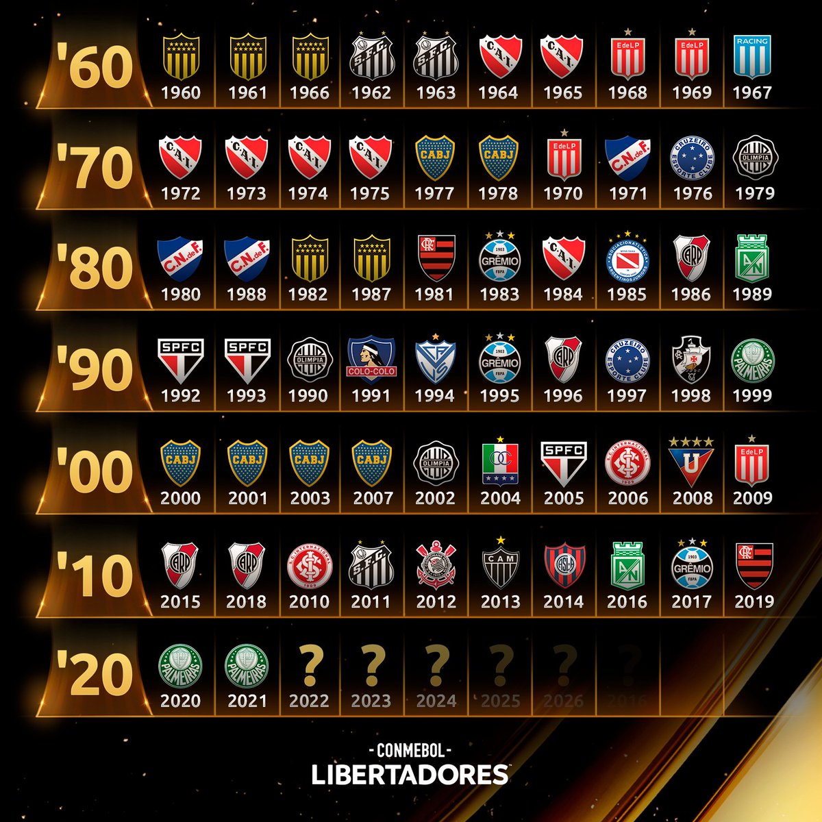 Libertadores: o que é, quantos jogos, maiores campeões e outras