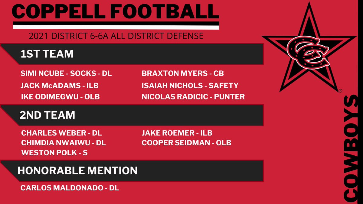 coppellfootball's tweet photo. Congratulations to all of our All-District football players! https://t.co/1jrJtVwVOK