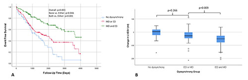 CirculationEP's tweet photo. Among patients with LBBB undergoing CRT, electrical and mechanical dyssynchrony were both required for the most favorable reverse remodeling and event free survival! @ZakLoringMD @DanFriedmanMD #AHAJournals https://t.co/uPJzTatIR1 https://t.co/IYD5x9TpF6