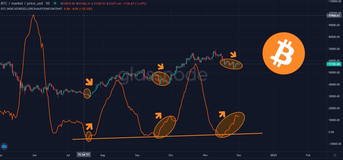 ON-CHAIN: #Bitcoin seller exhaustion is seeing a similar divergence to the last two bottoms in July and October:

•Seller Exhaustion bottoming
•Seller Exhaustion rising while Bitcoin price trends down
•Bitcoin price begins rising