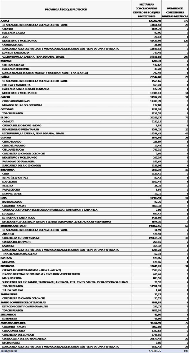 martenvegas's tweet photo. Aquí una lista de los Bosques Protectores del país que tienen concesiones mineras metálicas, la extensión en hectáreas de estas concesiones y el número de concesiones dentro de los #BosquesProtectores #mineriaresponsablecuentomiserable #bosques https://t.co/Ag5mtrWyr2