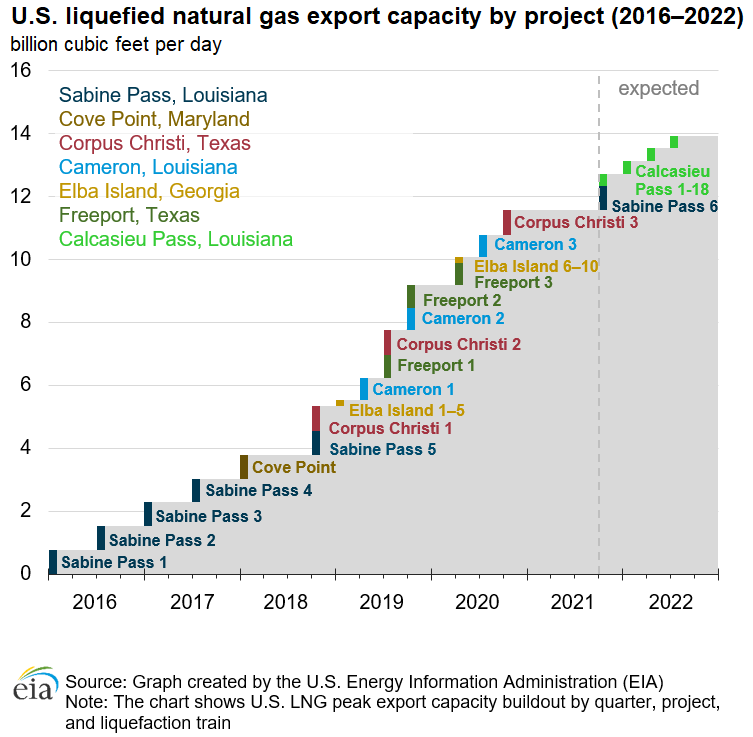 The USA is expected to become the world’s largest LNG exporter once Sabine Pass LNG Train 6 and all 18 mid-scale trains at Calcasieu Pass LNG are in service 🇺🇸

Details via <a href="/EIAgov/">EIA</a> at bit.ly/3rsc2Xn

#LNG #ONGT #NatGas #Houston #SWLA #OOTT