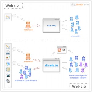 GroupeAC1's tweet photo. @BJdeComm De ce que j’ai compris avec le web 1.0, nous étions passifs, totalement limités dans notre utilisation du web. Alors que dans le 2.0 il y a beaucoup plus d’interactions... Cette image résume plutôt bien : https://t.co/XSkeUyo5QM