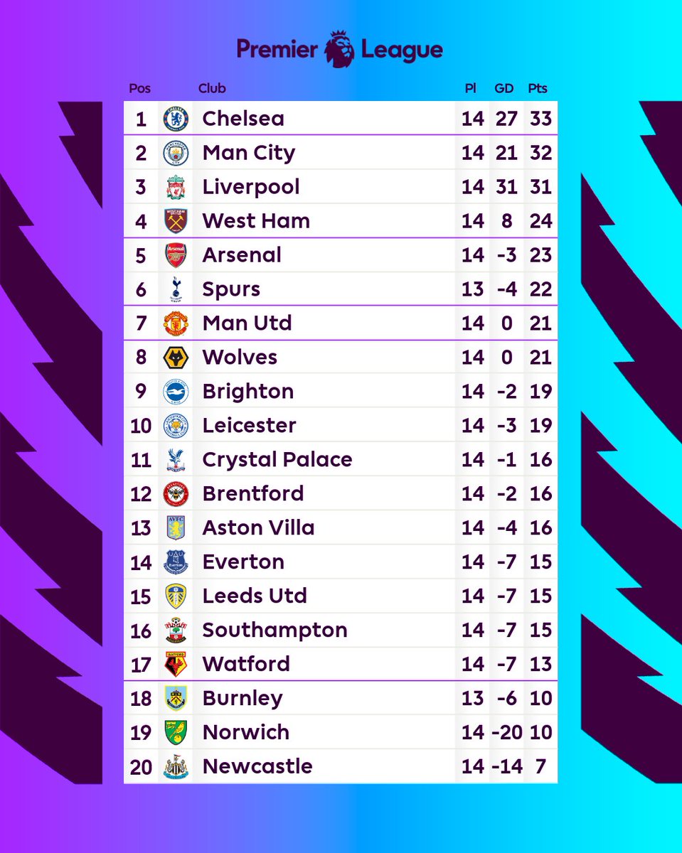 premierleague's tweet photo. Matchweek 14, you were quite something 🔥 https://t.co/snwl2wEers