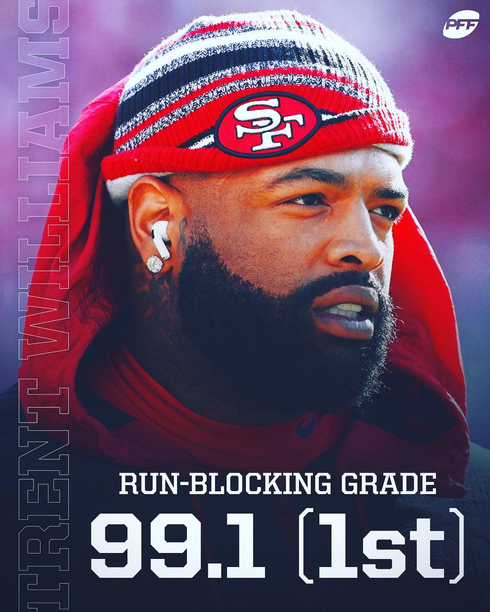 He has a 98.2 OVR Grade which is highest I’ve seen and a 99.1 blocking grade which is nearly as perfect as you can get. How is he only 8th in Pro Bowl Votes? The best season I’ve ever seen. Get LT Trent Williams to the #ProBowlVote #NFL #49ers #FTTB <a href="/TrentW71/">Trent Williams</a> RETWEET THIS TO VOTE