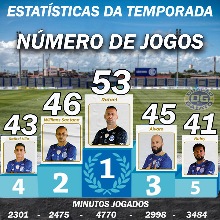 DragaoGaiato's tweet photo. #DGStats
Começando a série com as estatísticas da temporada com os atletas que mais jogaram pelo @adc_confianca.

Se 2022 começar mantendo essa base aí, já teremos meio caminho andado para o sucesso! Concorda? https://t.co/1Vvwmhk4dm