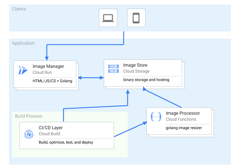 tpryan's tweet photo. Rolling out a soft launch for an idea of mine. 

AppInABox - 1-step projects designed to spin up functional versions of common architectures in your Google Cloud Project. 

First up:  Scaler - a thumbnail maker using a Storage Bucket and Functions: 

https://t.co/7D1KFz0ykj https://t.co/i8yb6UUpmg