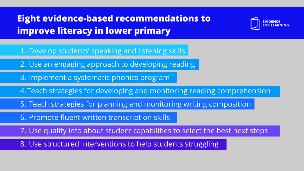 E4Ltweets's tweet photo. Are you a teacher looking for a guide to improving #literacy 📚 in lower primary?
Our Guidance Report and Red 🔴 Amber 🟠 Green 🟢 Self-Assessment Guide contains evidence-based recommendations to do exactly that.
Find them here: https://t.co/rADd9sEu26
#EdAu #teaching https://t.co/y3Ne0SVBkM
