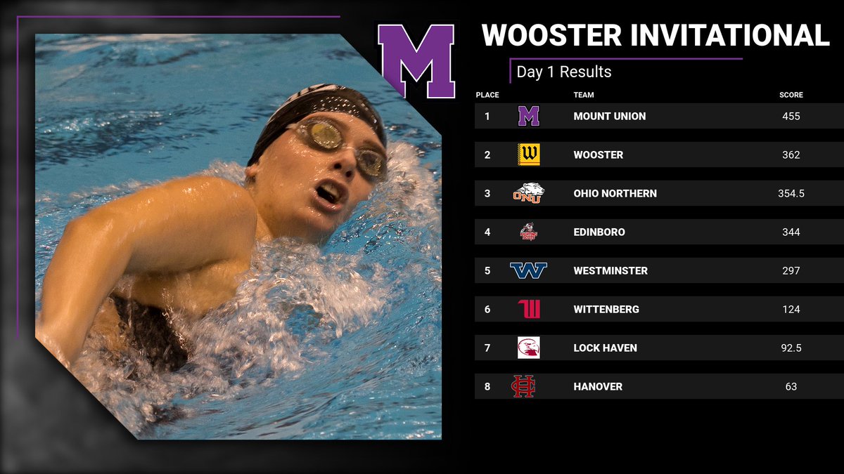 purpleraiders's tweet photo. Raiders Sit in First after Day One https://t.co/p1pfNCvHNA #GoMountGo https://t.co/XGLrvqBQkb