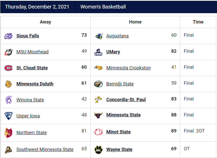 NorthernSunConf's tweet photo. #NSICWBB Finals from Thursday

More info at: https://t.co/pN2WAZOILt https://t.co/JEWEbh8v50